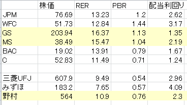 日米金融株の比較