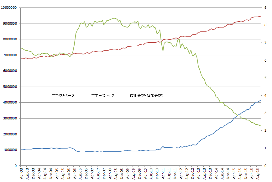 マネタリーベースとマネーストックの残高推移と信用乗数（右軸）