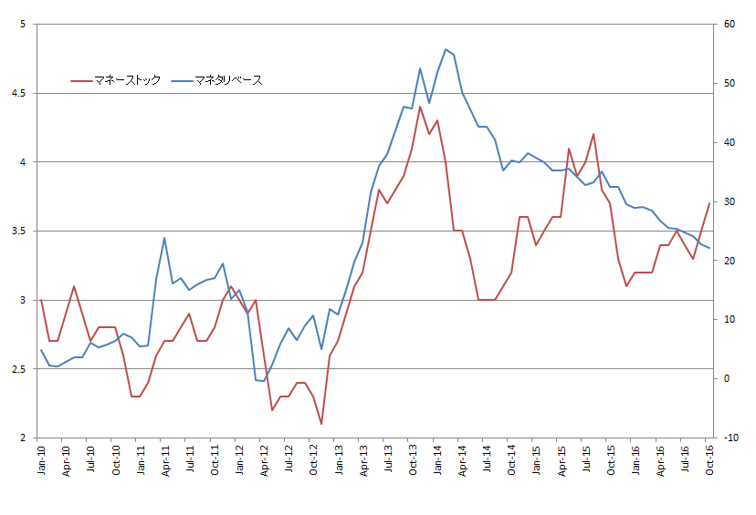 マネーストック（左軸）とマネタリーベース（右軸）の前年伸び率推移